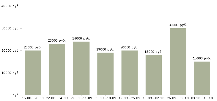 Вакансии оператор пк в интернете в Ставрополе - Медиана зарплат оператор пк в интернете в Ставрополе за 2 месяца