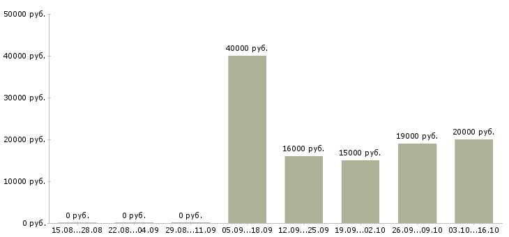 Вакансии оператор телефонного центра в Иваново - Медиана зарплат оператор телефонного центра в Иваново за 2 месяца