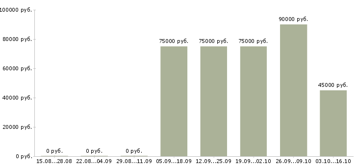 Вакансии приглашаем на должность менеджера в Уфе - Медиана зарплат приглашаем на должность менеджера в Уфе за 2 месяца