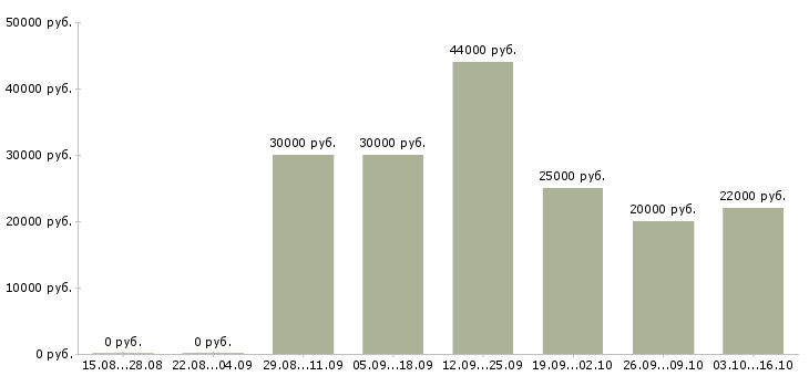 Вакансии продавец товары для дома в Владимире - Медиана зарплат продавец товары для дома в Владимире за 2 месяца