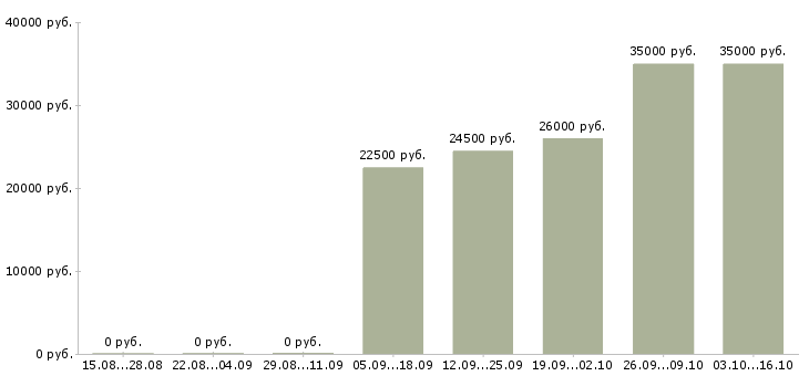 Вакансии работник в склад магазина Санкт-петербург - Медиана зарплат работник в склад магазина Санкт-петербург за 2 месяца