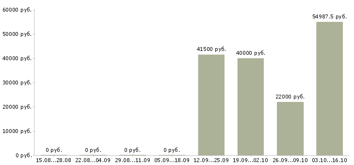 Вакансии разнорабочие на склад вахта в Самаре - Медиана зарплат разнорабочие на склад вахта в Самаре за 2 месяца