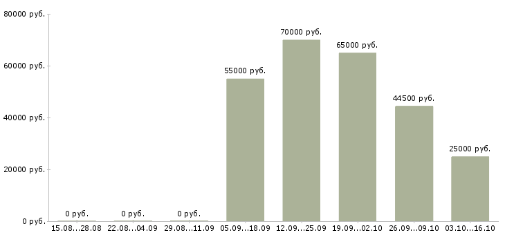 Вакансии региональный представитель в рф в Самаре - Медиана зарплат региональный представитель в рф в Самаре за 2 месяца
