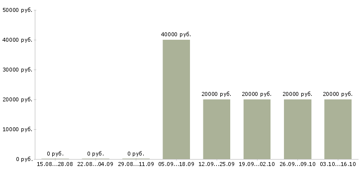 Вакансии руководитель группы операторов Башкортостан - Медиана зарплат руководитель группы операторов Башкортостан за 2 месяца