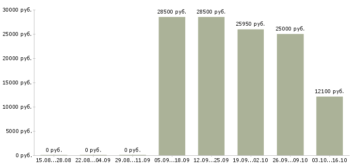 Вакансии с опытом работы в торговле в Краснодаре - Медиана зарплат с опытом работы в торговле в Краснодаре за 2 месяца