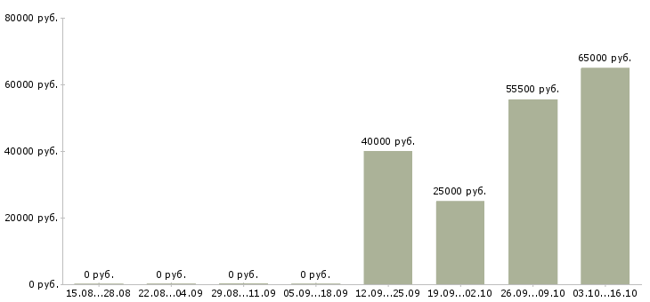 Вакансии сборщик одежды в Кирове - Медиана зарплат сборщик одежды в Кирове за 2 месяца