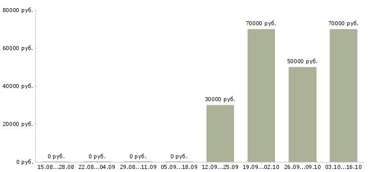 Вакансии секретарь в кадровое агентство в Москве - Медиана зарплат секретарь в кадровое агентство в Москве за 2 месяца