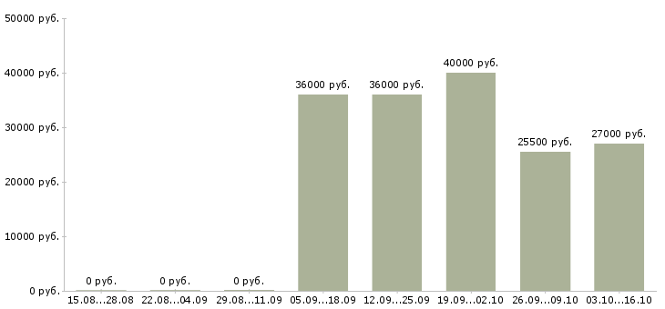 Вакансии сотрудник банка по обслуживанию клиентов в Уфе - Медиана зарплат сотрудник банка по обслуживанию клиентов в Уфе за 2 месяца