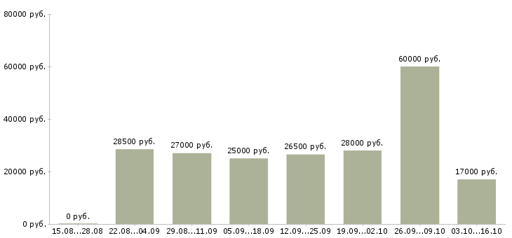 Вакансии сотрудник для работы в интернете в Владикавказе - Медиана зарплат сотрудник для работы в интернете в Владикавказе за 2 месяца
