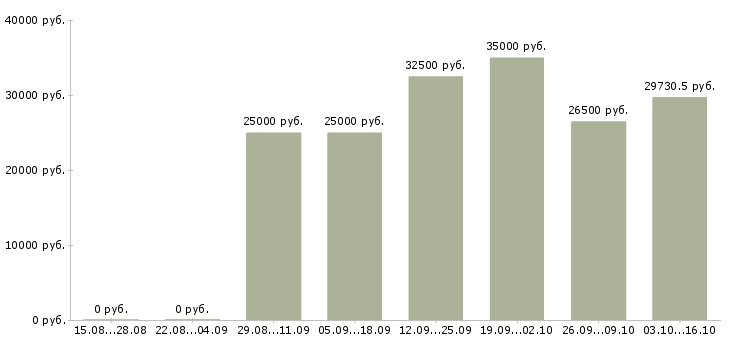 Вакансии сотрудник для работы с документацией в Тамбове - Медиана зарплат сотрудник для работы с документацией в Тамбове за 2 месяца