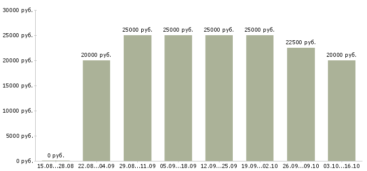 Вакансии сотрудник по работе с заявками в Волгограде - Медиана зарплат сотрудник по работе с заявками в Волгограде за 2 месяца