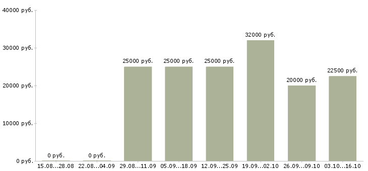 Вакансии сотрудник по работе с заявками в Кирове - Медиана зарплат сотрудник по работе с заявками в Кирове за 2 месяца