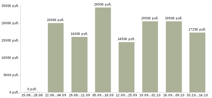 Вакансии сотрудник с обязанностями администратора в Барнауле - Медиана зарплат сотрудник с обязанностями администратора в Барнауле за 2 месяца