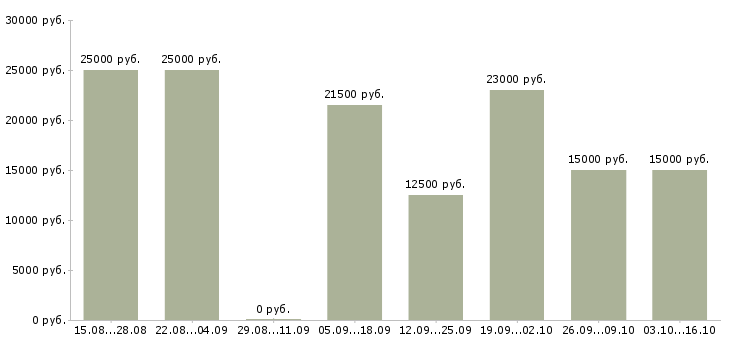 Вакансии сотрудники для работы через интернет Марий эл - Медиана зарплат сотрудники для работы через интернет Марий эл за 2 месяца