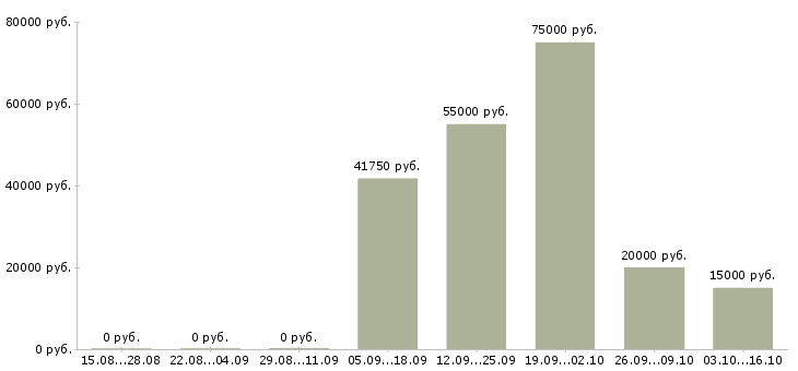 Вакансии специалист для работы в офисе в Кургане - Медиана зарплат специалист для работы в офисе в Кургане за 2 месяца