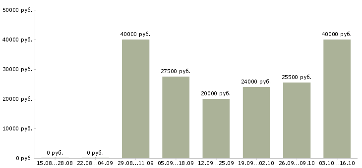Вакансии специалист клиентского отдела Нижний новгород - Медиана зарплат специалист клиентского отдела Нижний новгород за 2 месяца