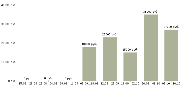 Вакансии специалист на полную занятость Нижний новгород - Медиана зарплат специалист на полную занятость Нижний новгород за 2 месяца
