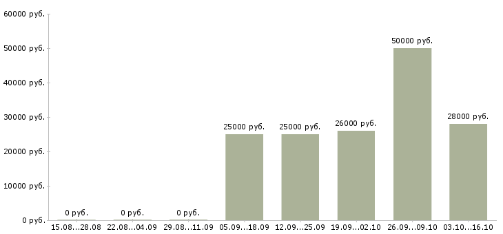 Вакансии специалист по приему граждан Санкт-петербург - Медиана зарплат специалист по приему граждан Санкт-петербург за 2 месяца