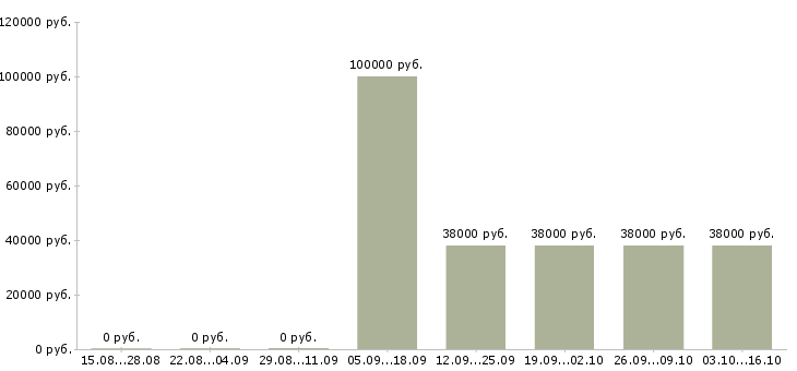Вакансии специалист по приему документов Коми - Медиана зарплат специалист по приему документов Коми за 2 месяца