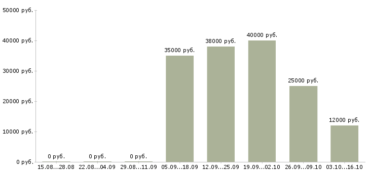 Вакансии специалист по приему документов в Тюмени - Медиана зарплат специалист по приему документов в Тюмени за 2 месяца