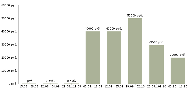 Вакансии специалист по продажам продуктов банка в Волгограде - Медиана зарплат специалист по продажам продуктов банка в Волгограде за 2 месяца