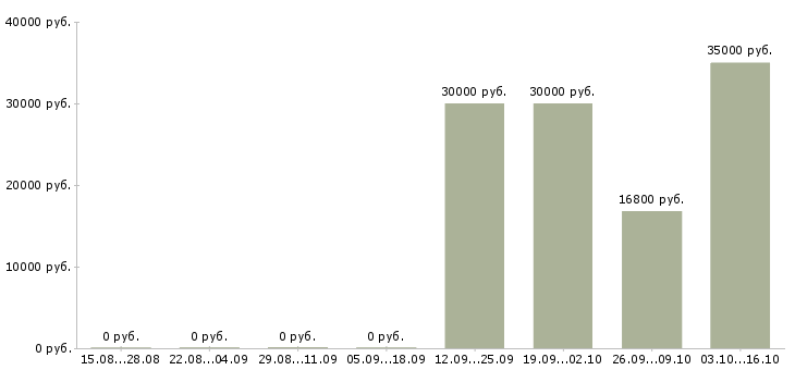 Вакансии специалист по продажам продуктов банка в Казани - Медиана зарплат специалист по продажам продуктов банка в Казани за 2 месяца
