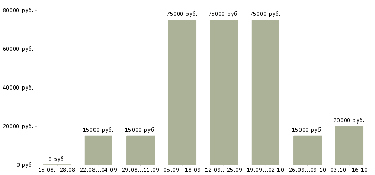 Вакансии специалист по работе с сайтом в Кургане - Медиана зарплат специалист по работе с сайтом в Кургане за 2 месяца
