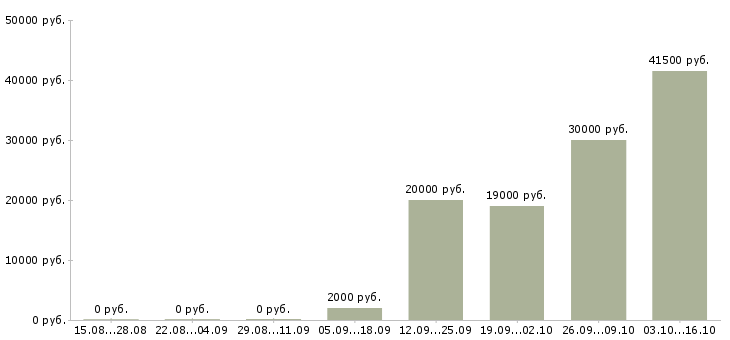 Вакансии специалист по развитию регионов в Казани - Медиана зарплат специалист по развитию регионов в Казани за 2 месяца