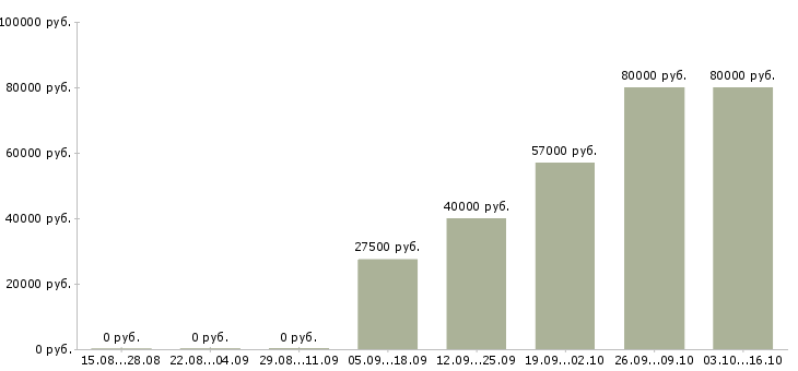 Вакансии специалист по транспортному обеспечению Санкт-петербург - Медиана зарплат специалист по транспортному обеспечению Санкт-петербург за 2 месяца