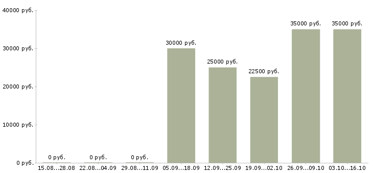 Вакансии старший менеджер по обучению Башкортостан - Медиана зарплат старший менеджер по обучению Башкортостан за 2 месяца