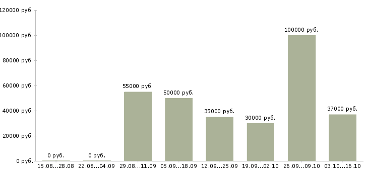 Вакансии технолог химического производства Санкт-петербург - Медиана зарплат технолог химического производства Санкт-петербург за 2 месяца