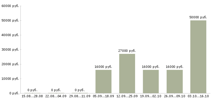 Вакансии торговый представитель по городу в Новосибирске - Медиана зарплат торговый представитель по городу в Новосибирске за 2 месяца