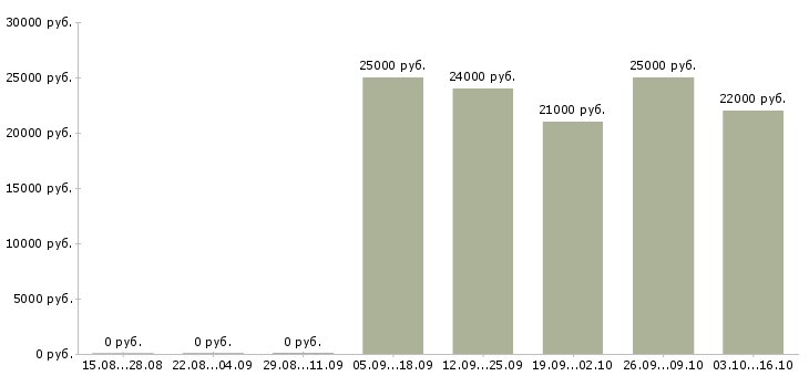 Вакансии требуется менеджер работе с клиентами Йошкар-ола - Медиана зарплат требуется менеджер работе с клиентами Йошкар-ола за 2 месяца