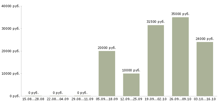 Вакансии требуются консультанты в компанию в Курске - Медиана зарплат требуются консультанты в компанию в Курске за 2 месяца