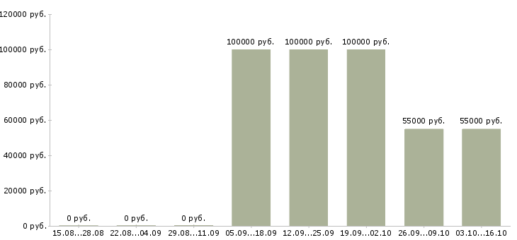Вакансии требуются сотрудники в крупную компанию в Зеленограде - Медиана зарплат требуются сотрудники в крупную компанию в Зеленограде за 2 месяца