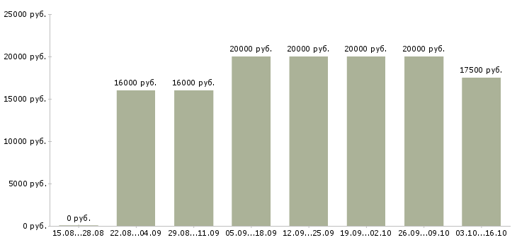 Вакансии тренер по корпоративному обучению в Иваново - Медиана зарплат тренер по корпоративному обучению в Иваново за 2 месяца