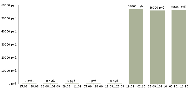 Вакансии трудоустройство для работы на дому в Люберцах - Медиана зарплат трудоустройство для работы на дому в Люберцах за 2 месяца