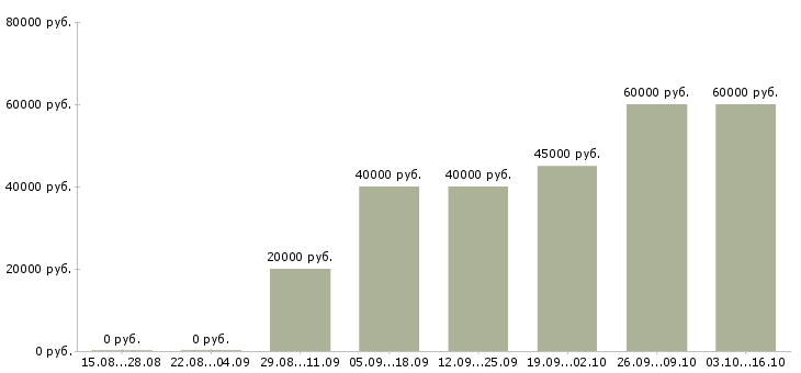 Вакансии удаленный сотрудник в крупную компанию в Екатеринбурге - Медиана зарплат удаленный сотрудник в крупную компанию в Екатеринбурге за 2 месяца