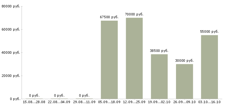 Вакансии упаковщик на объект в Ульяновске - Медиана зарплат упаковщик на объект в Ульяновске за 2 месяца