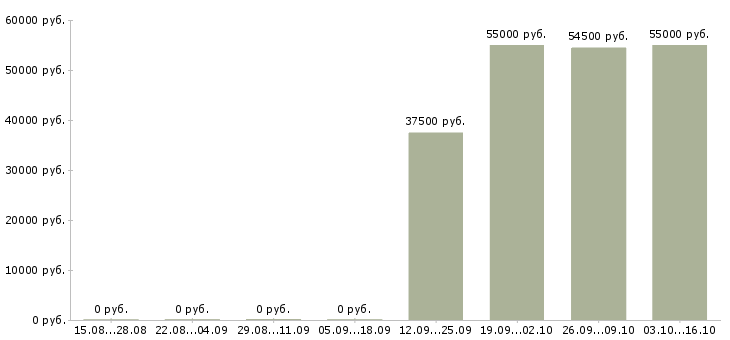 Вакансии упаковщик с проживанием в Архангельске - Медиана зарплат упаковщик с проживанием в Архангельске за 2 месяца