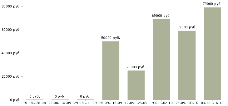 Вакансии управляющий предприятием питания в Чите - Медиана зарплат управляющий предприятием питания в Чите за 2 месяца