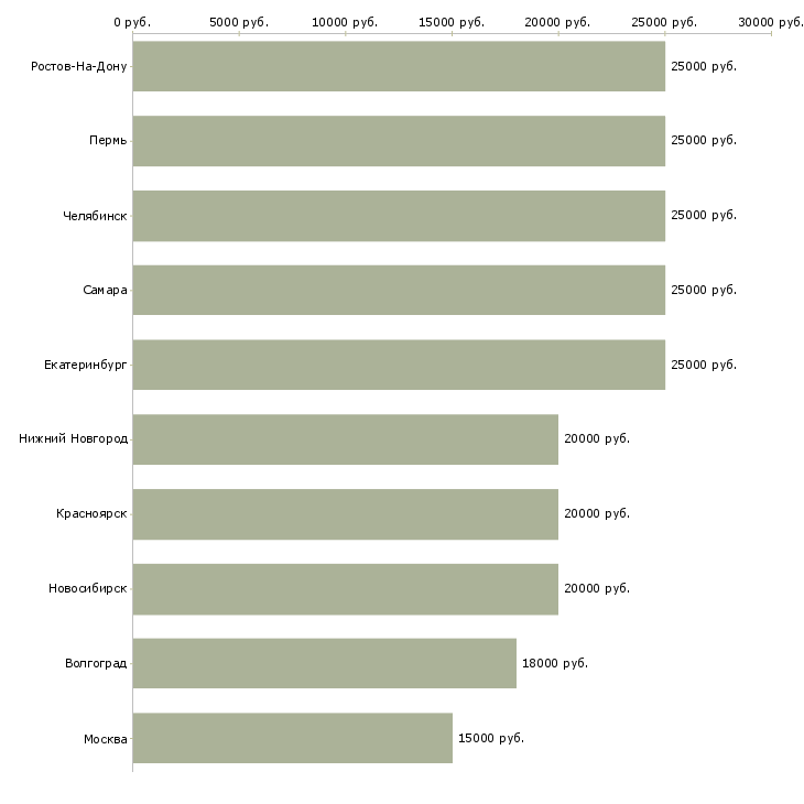 Поиск работы интернет занятость на дому-Медиана зарплаты для вакансии «интернет занятость на дому» в других городах