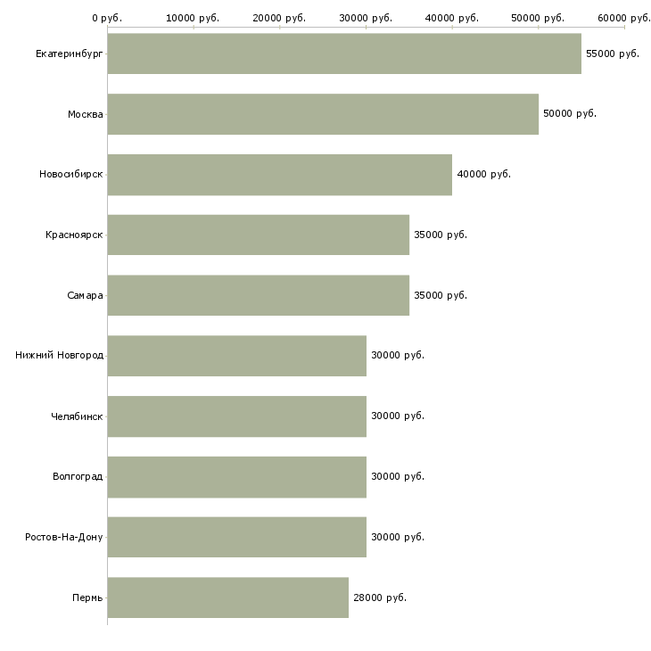 Поиск работы менеджер отдела реализации-Медиана зарплаты для вакансии «менеджер отдела реализации» в других городах