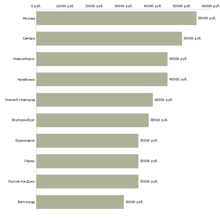 Поиск работы специалист в компанию недвижимости-Медиана зарплаты для вакансии «специалист в компанию недвижимости» в других городах