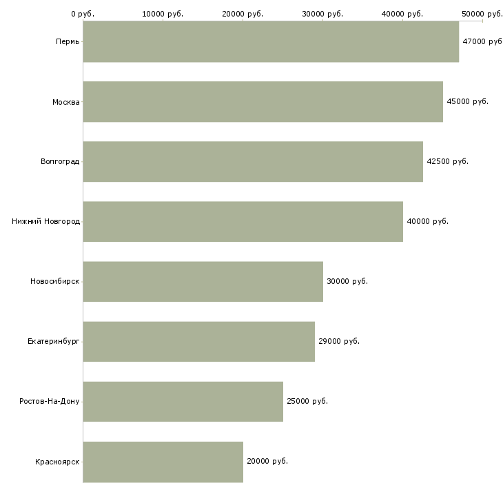 Поиск работы специалист по приему граждан-Медиана зарплаты для вакансии «специалист по приему граждан» в других городах