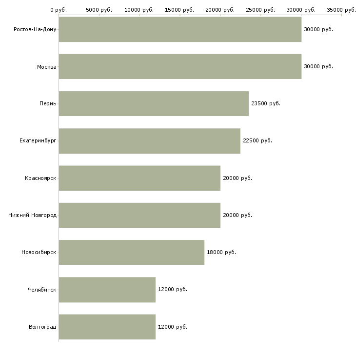 Поиск работы специалист с педагогическим образованием-Медиана зарплаты для вакансии «специалист с педагогическим образованием» в других городах