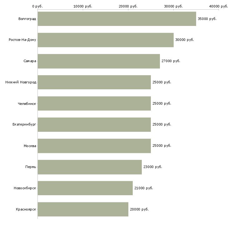 Поиск работы трудоустройство для работы на дому-Медиана зарплаты для вакансии «трудоустройство для работы на дому» в других городах