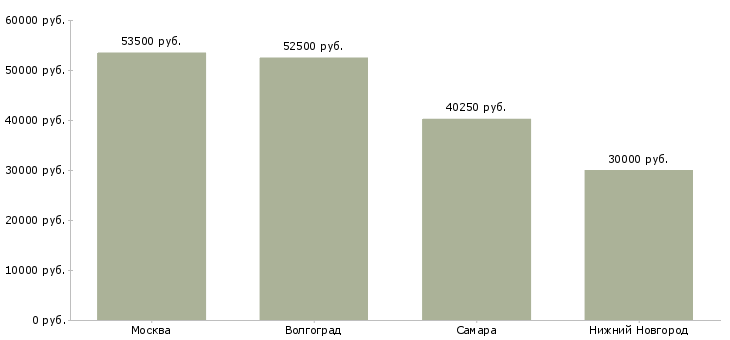 Поиск работы упаковщик конфет вахта-Медиана зарплаты для вакансии «упаковщик конфет вахта» в других городах