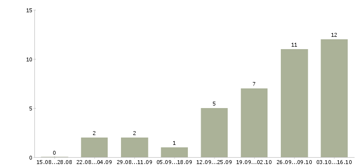 Работа менеджер по продвижению и маркетингу Башкортостан - Число вакансий Башкортостан по специальности менеджер по продвижению и маркетингу за 2 месяца