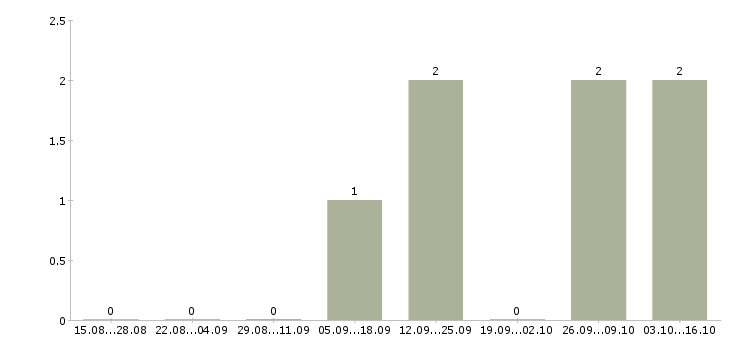 Работа разнорабочий на пищевое производство Башкортостан - Число вакансий Башкортостан по специальности разнорабочий на пищевое производство за 2 месяца